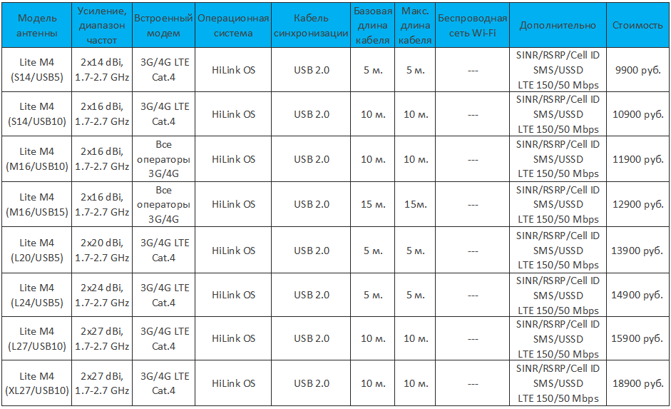 Таблица конфигурации и цен антенн LTE Prof-Link